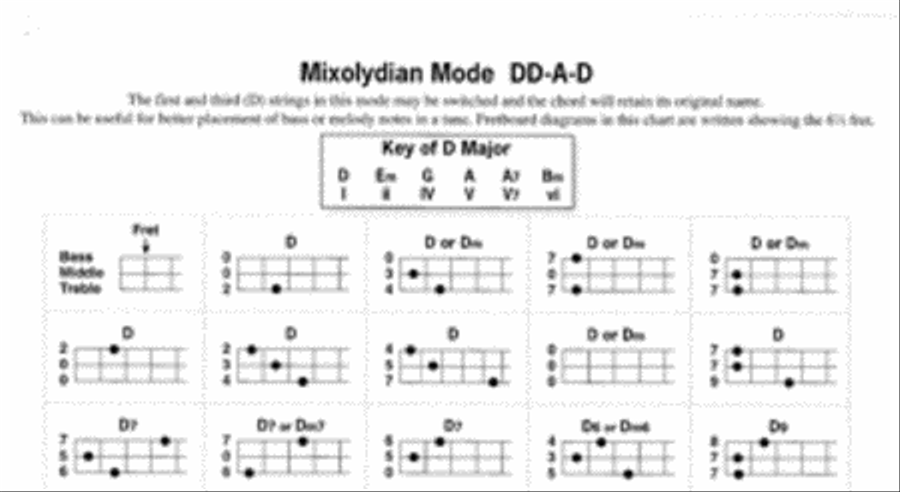 Dulcimer Chord Chart