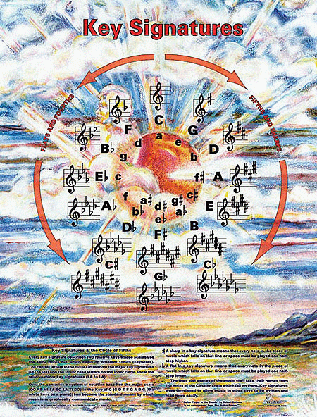 Key Signatures Poster (Circle of Fifths)