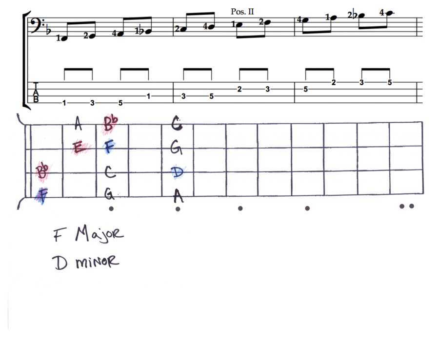 5 Major Scales (BASS)