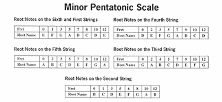 Blues Guitar Soloing Basics