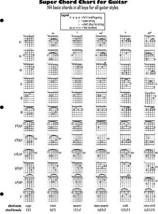 Super Chord Chart for Guitar