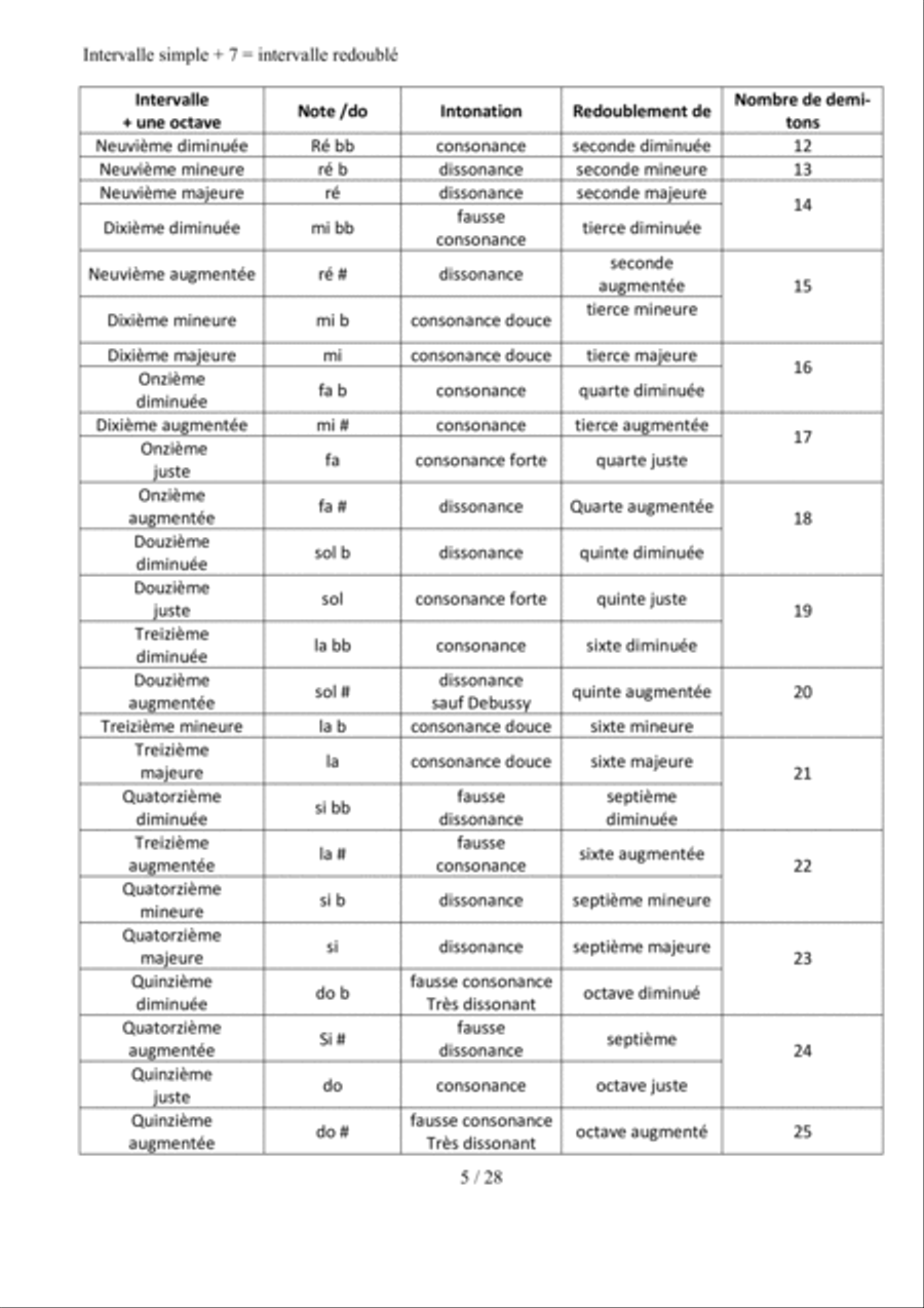 Elements de base pour comprendre le solfege Score scores gallery preview page 7