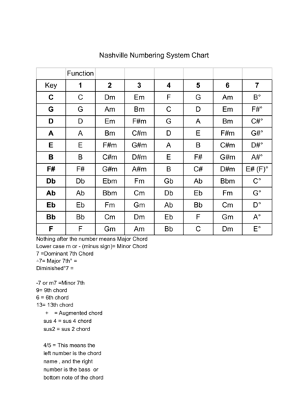 The Fundamentals The Nashville Numbering System