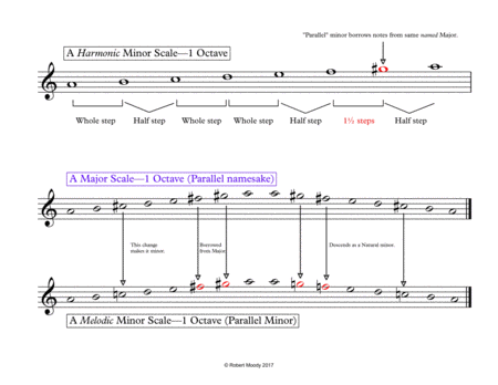Basic Clarinet Scales
