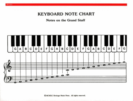 Elementary Piano Note and Chord Chart