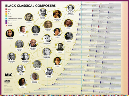 Music of Black Composers Timeline Poster