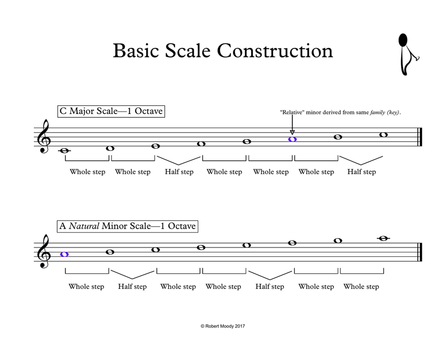 Basic Clarinet Scales