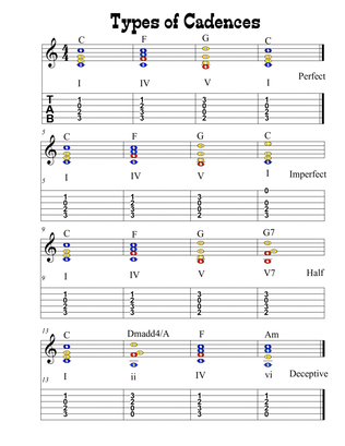 Types of Cadences: Theory Worksheet for Guitar