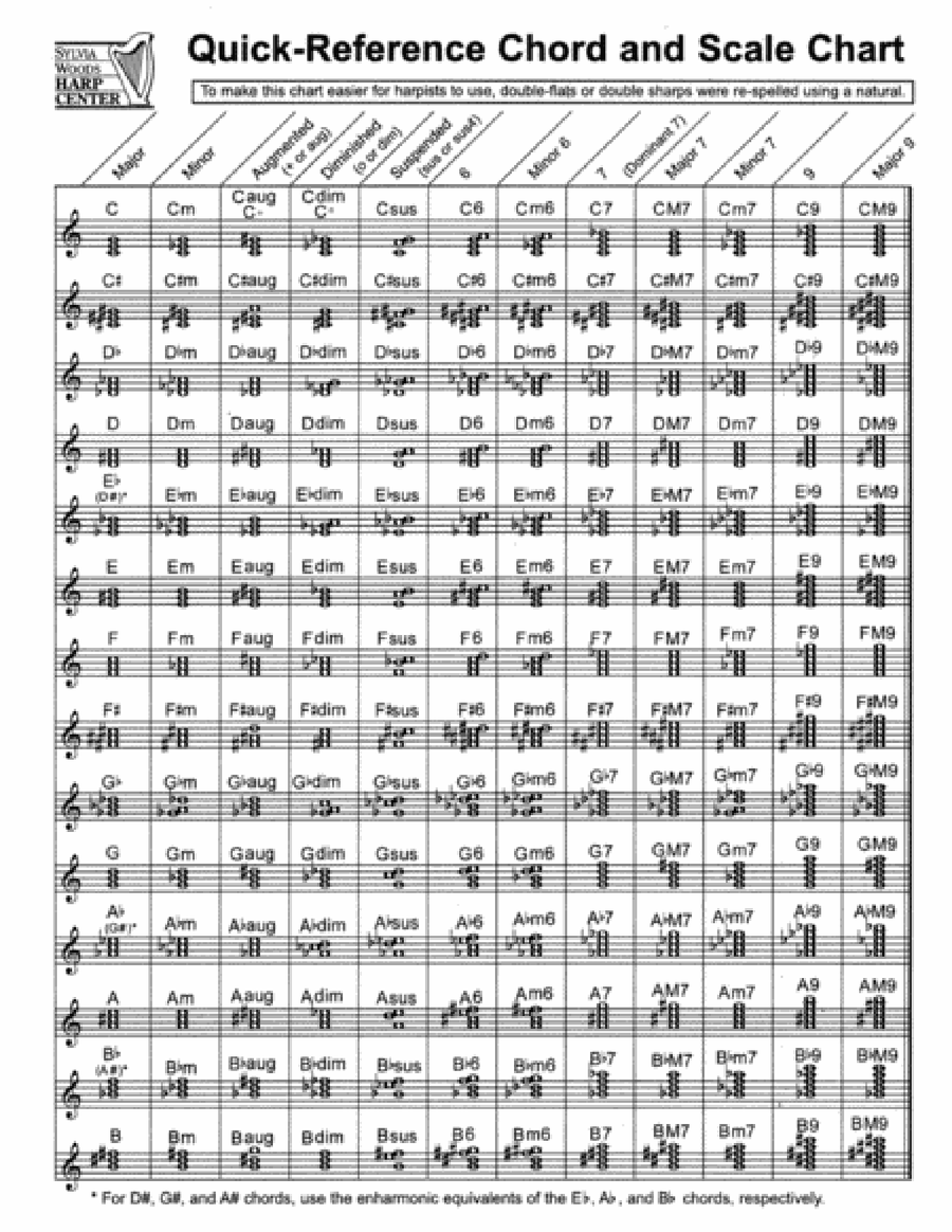Quick-Reference Chord And Scale Chart Harp scores gallery preview page 1