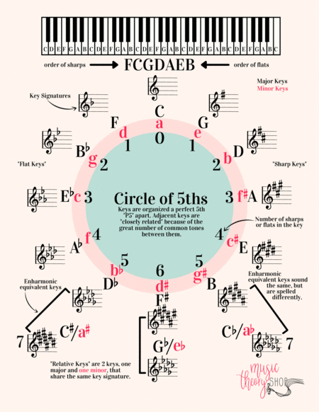 Circle of 5ths Study Chart & Practice Worksheet, Music Theory