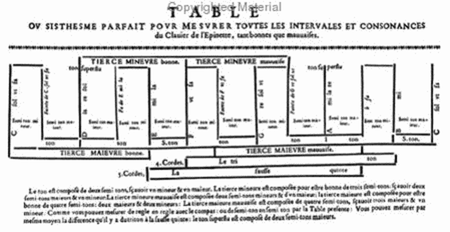 Methods & Treatises Harpsichord - 2 Volumes - France 1600-1800