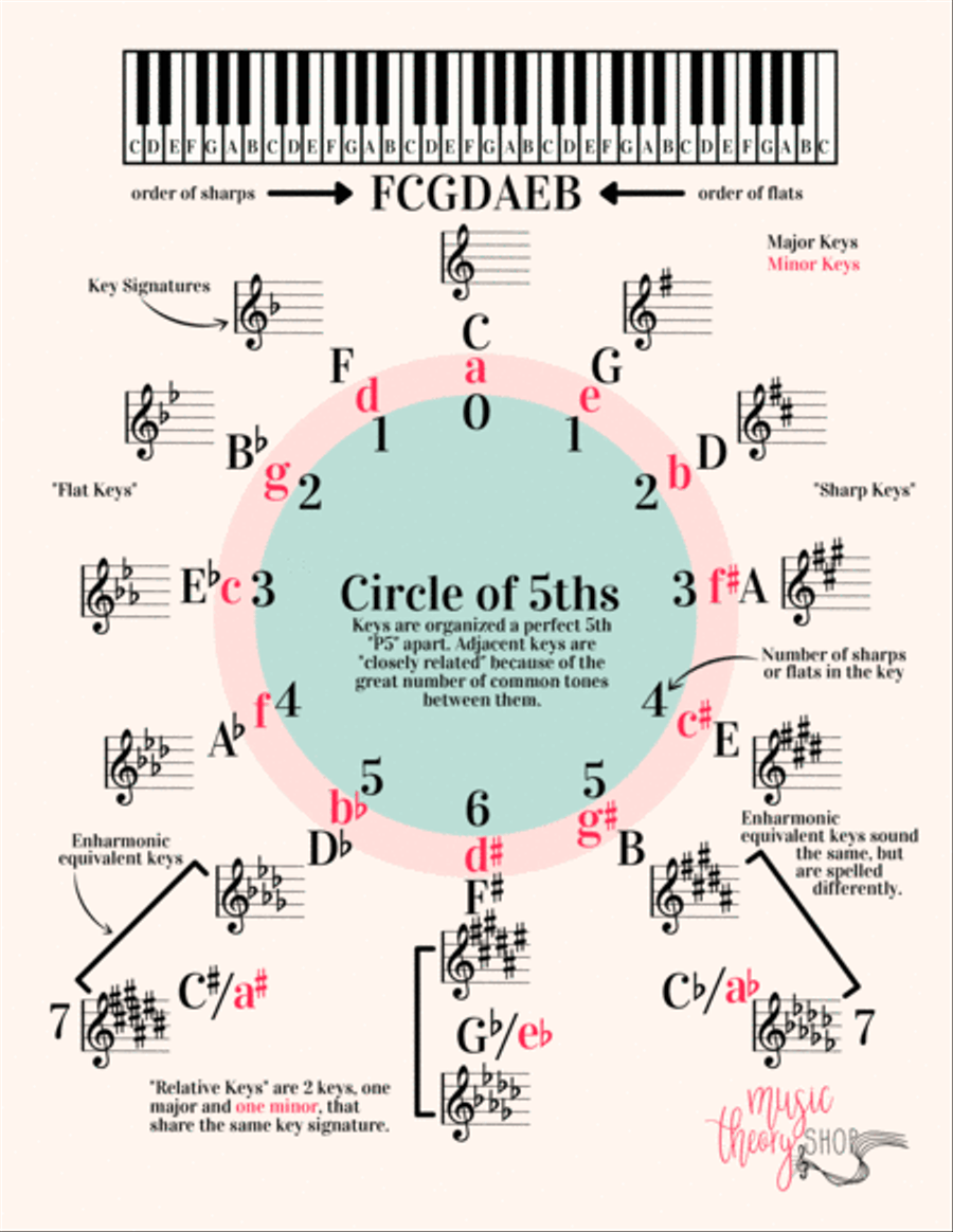 Circle of 5ths Study Chart & Practice Worksheet, Music Theory Full Orchestra scores gallery preview page 2