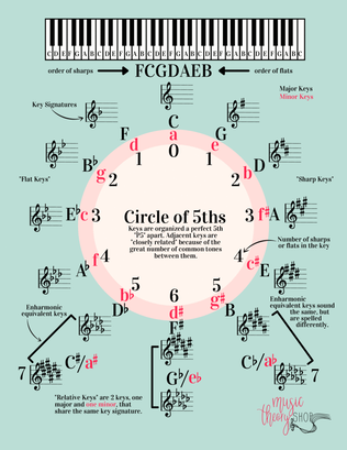 Book cover for Circle of 5ths Study Chart & Practice Worksheet, Music Theory