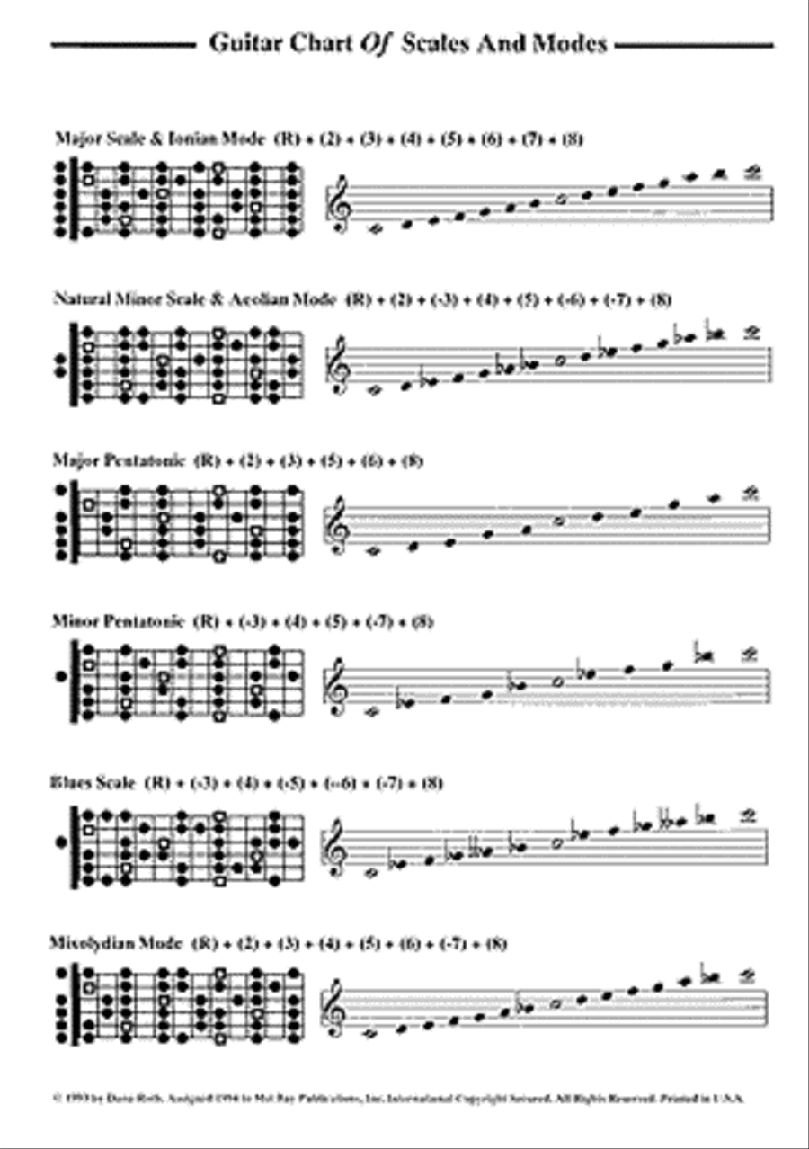 Guitar Chart of Scales and Modes