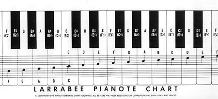 Musical References & Manuscript Larrabee Pianote Chart