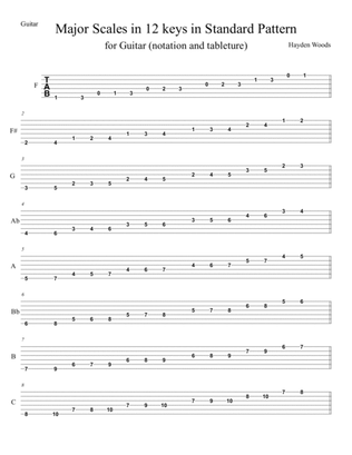 Guitar Major Scales- 2 octaves (tabs)