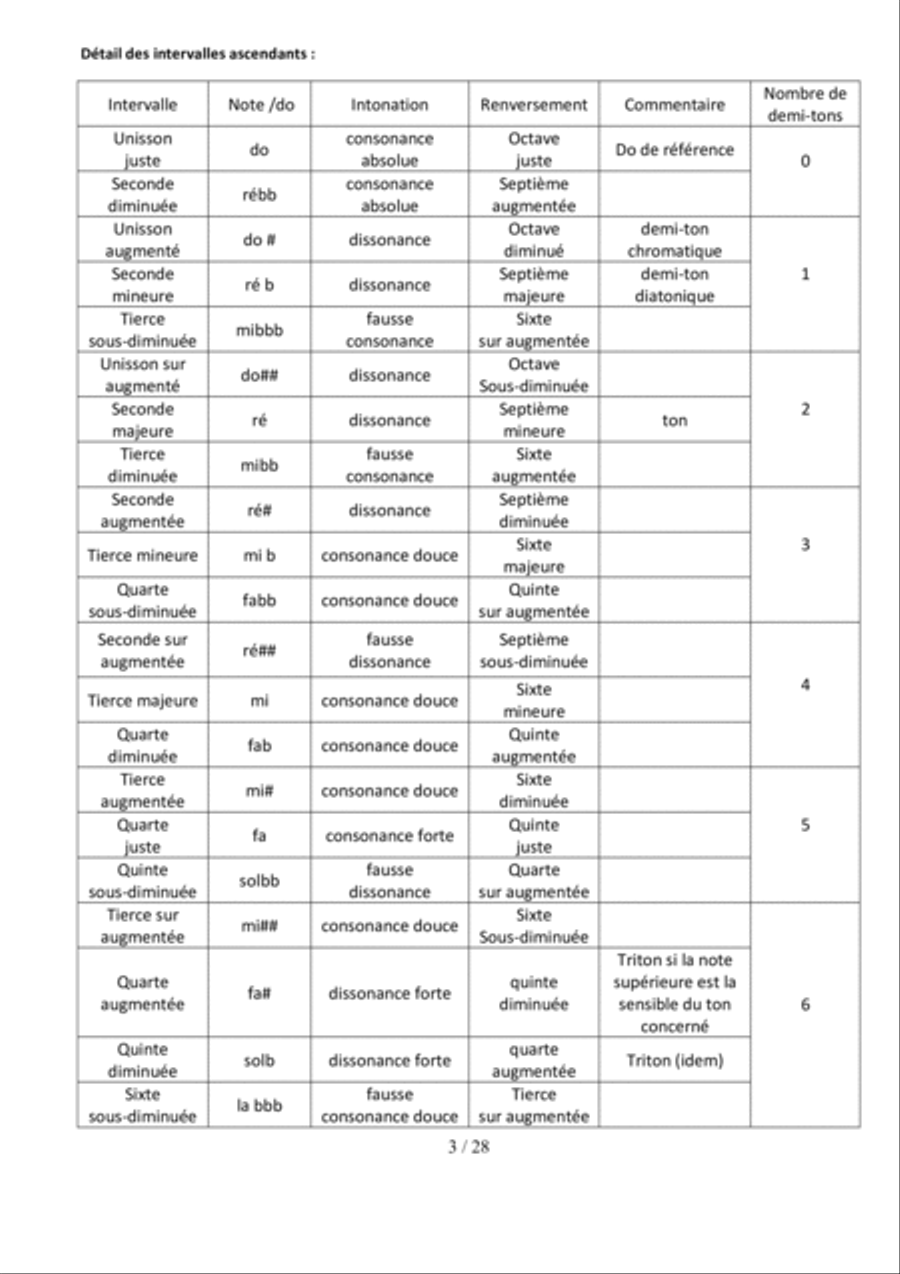 Elements de base pour comprendre le solfege Score scores gallery preview page 5