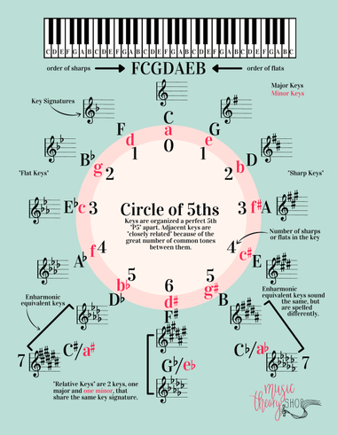 Circle of 5ths Study Chart & Practice Worksheet, Music Theory