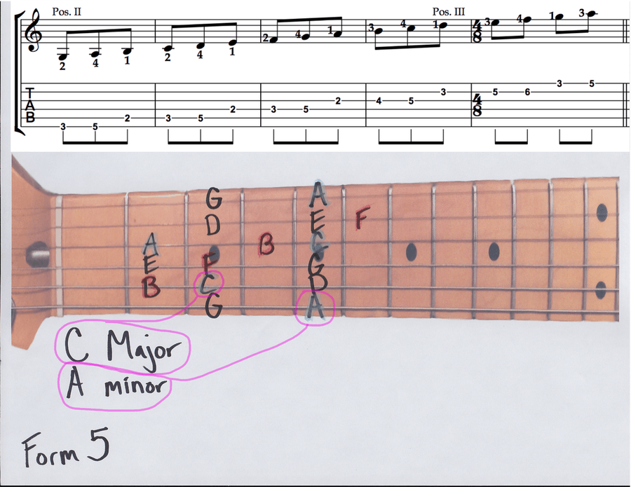 5 Scale Forms for Guitar (Major - minor - Major Pentatonic - minor pentatonic) Guitar scores gallery preview page 2