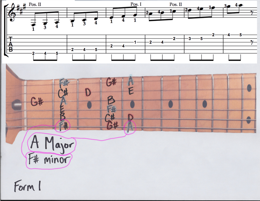 5 Scale Forms for Guitar (Major - minor - Major Pentatonic - minor pentatonic) Guitar scores gallery preview page 5