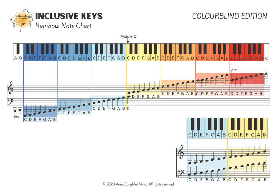 Piano Note Chart (dyslexia friendly) Colourblind Edition Piano Method scores gallery preview page 1