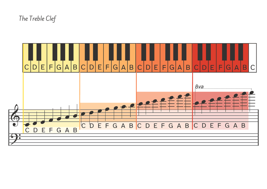 Piano Note Chart (dyslexia friendly) Colourblind Edition Piano Method scores gallery preview page 2