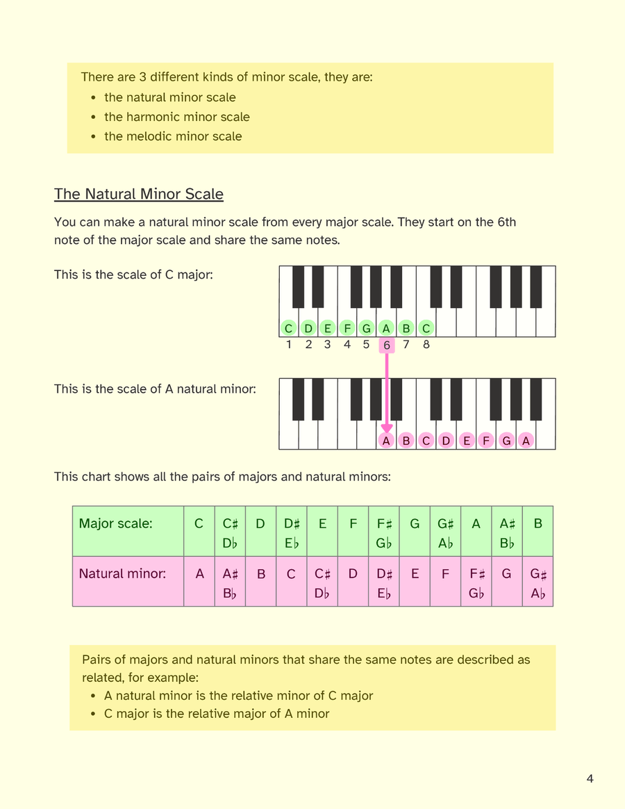 Scales and Arpeggios: Intermediate. A visual guide to the major and minors keys Piano Method scores gallery preview page 6