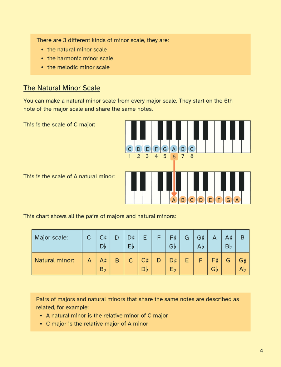 Scales and Arpeggios: Intermediate. Colourblind Friendly Edition Piano Method scores gallery preview page 6